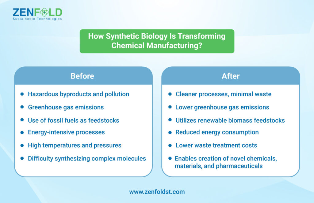 How Synthetic Biology Is Transforming Chemical Manufacturing